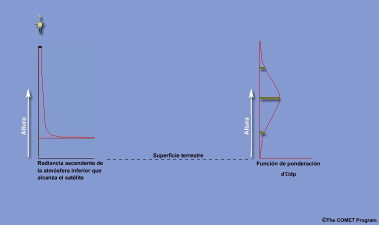 Weighting function contributions from lower, middle, and upper layers of the atmosphere