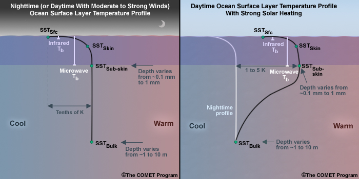 Two-panel plot showing nighttime (or daytime with moderate to strong winds) ocean temperature profile within the upper portion (1 to 10m) of the ocean's surface mixed layer, and daytime upper ocean temperature profile with strong heating, with top microwave sensed layer highlighted.
