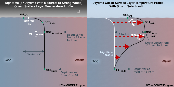 Two-panel plot showing nighttime (or daytime with moderate to strong winds) ocean temperature profile within the upper portion (1 to 10m) of the ocean's surface mixed layer, and daytime upper ocean temperature profile with strong heating, with warming temperature profile highlighted on daytime plot.