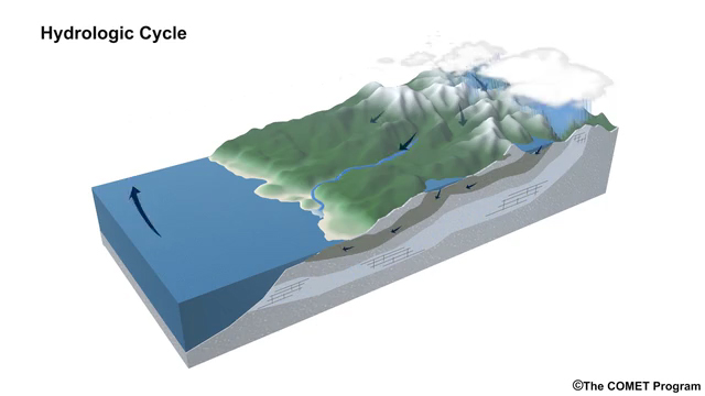 Depiction and animation of the hydrologic cycle.