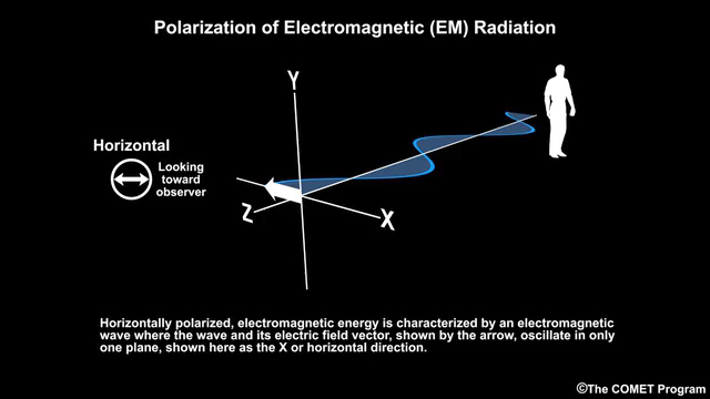 Animation showing the horizontal polarization state for electromagnetic radiation.