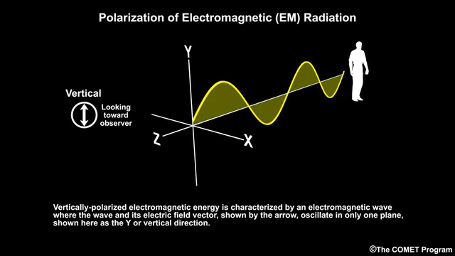 Animation showing the vertical polarization state for electromagnetic radiation.