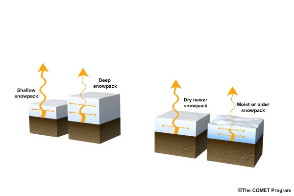 Animation of soil emitted microwave radiation moving through a shallow vs. deep snowpack, and through a dry newer snowpack vs. wet or older snowpack.