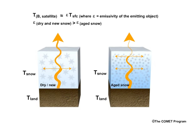 Animation of ground emitted microwave radiation contrasting the interaction between radiation and a dry new snowpack with the interaction between radiation and an aged snowpack where metamorphosis has begun to act on the snowpack.