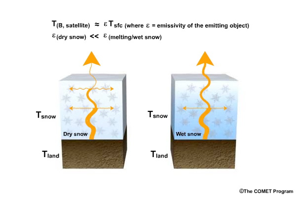 Animated illustration of microwave energy passing thru dry snowpack compared to wet higher water equivalent snowpack.