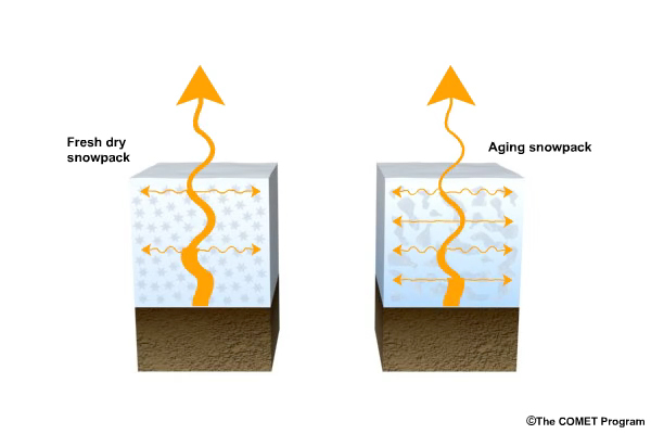 Animation of soil emitted microwave radiation as it interacts with a fresh dry snowpack containing relatively small snowflake crystals, and an aging snowpack with relatively large snow grains.