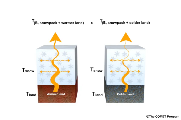 Animation of land emitted microwave radiation contrasting emission from warmer land and interaction with snowpack, with emission from colder land and interaction with snowpack.