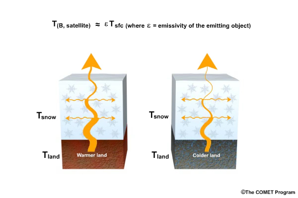 Animation of land emitted microwave radiation contrasting emission from warmer land and interaction with snowpack, with emission from colder land and interaction with snowpack.