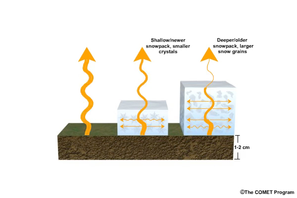 Animation of emitted microwave radiation illustrating scattering effects of varying snowpack conditions; no snowpack, shallow/newer snowpack with smaller cystals, and deeper/older snowpack with larger snow grains.