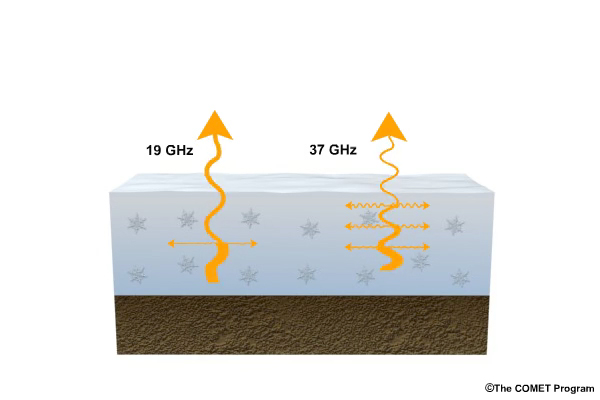 Animation of snowpack emitted microwave radiation wavelength dependence.  Radiation at longer microwave wavelengths are scattered less and originate from deeper within the snowpack than for shorter wavelengths.