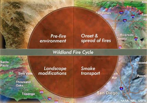 Fire Cycle graphic