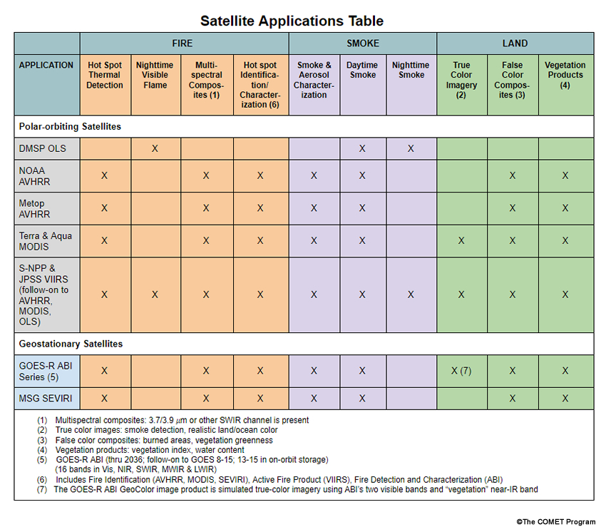 Polar-orbiting and geostationary satellites and products used for detecting and monitoring the fire cycle