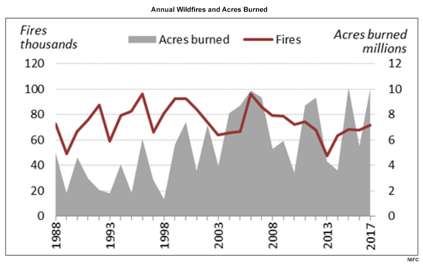 Time series of wildland fires and acres burned nationally, 1988-2017