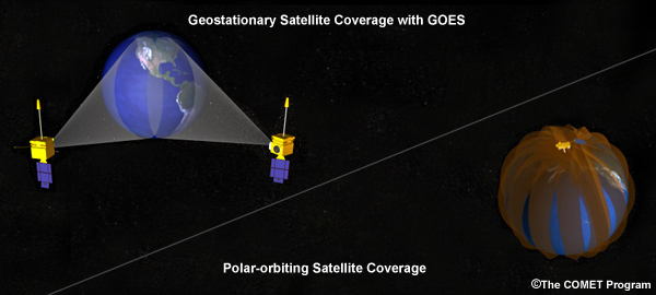 Geostationary and polar-orbiting satellites