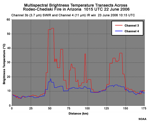 Multi-spectral Transects Across Fire, NOAA-16 AVHRR, 20060623 10:15 UTC