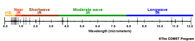 VIIRS/MODIS key wavelengths