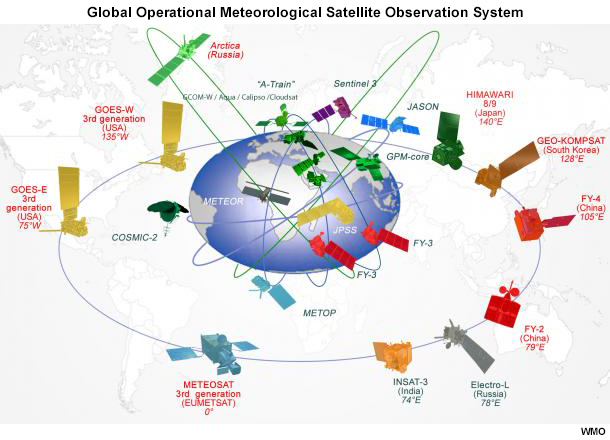 Visualization showing various international operational meteorological satellites, both low Earth orbiting and geostationary