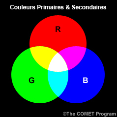 Cercle chromatique avec les couleurs primaires et secondaires