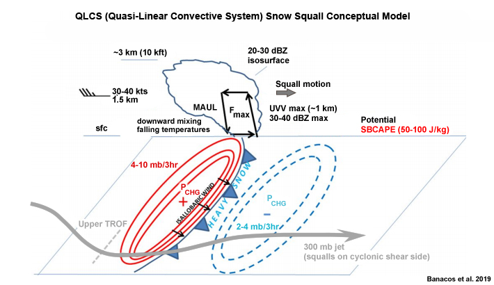 Quasi-Linear Convective System (QLCS) snow squall conceptual model. 