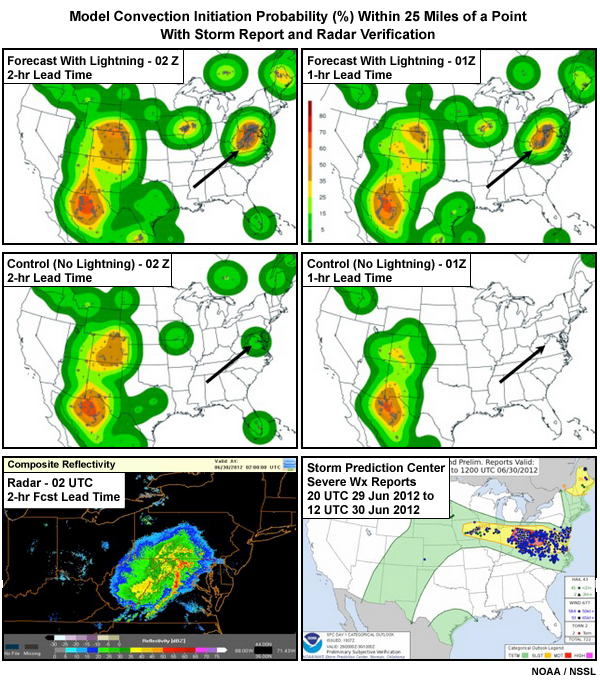 Plots showing model convection initiation probability (%) within 25 mi of a point with storm report and radar verification