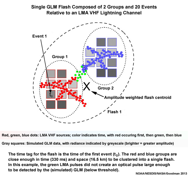 Illustration of a single GLM flash composed of 2 groups and 20 events relative to a LMA VHF lightning channel