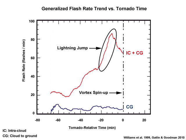 Plot showing the generalized flash rate trend vs. tornado time 