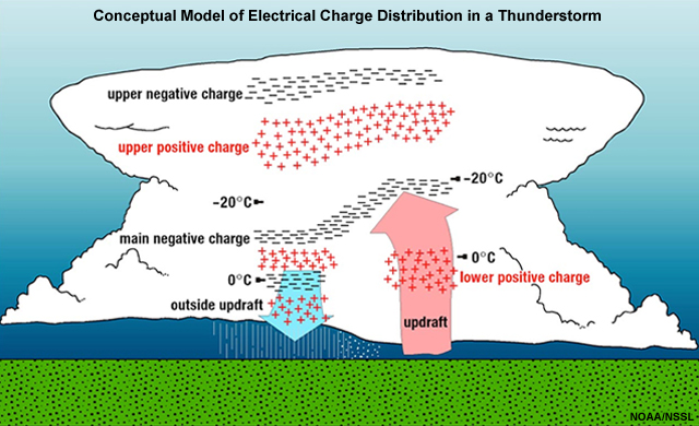 Conceptual model showing the electrical charge distribution inside deep convection (thunderstorms), developed by NSSL and university scientists.