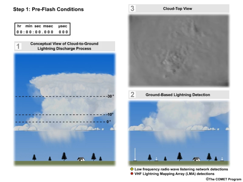 A three-panel animation showing the evolution of an average thunderstorm cloud-to-ground lightning strike with one panel showing a conceptual model, a second panel showing lightning as observed by both UHF and VHF radio detection systems, and a third panel showing optical pulses from above the cloud top.