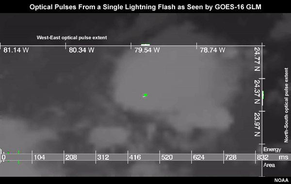 Animation showing the energy and area evolution of optical pulses from a single lightning flash as detected by the GOES-16 GLM