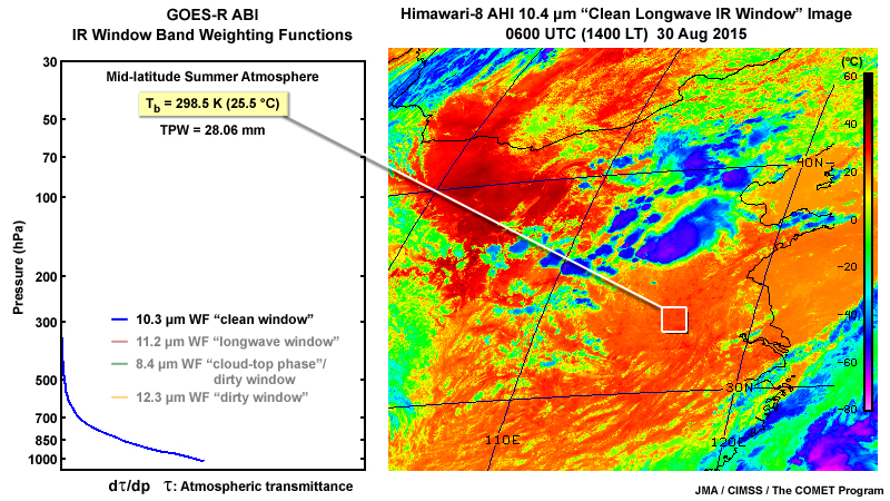2-panel of an ABI 10.3 micrometer weighting function and a Himawari-8 AHI 10.4 micrometer clean IR window band image over East Asia region on August 30, 2015