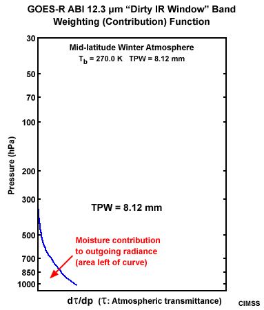 Plot of a GOES-R ABI 12.3 dirty longwave IR window band weighting function for a mid-latitude winter atmosphere