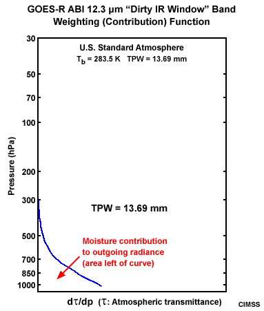 Plot of a GOES-R ABI 12.3 dirty longwave IR window band weighting function for a U.S. standard atmosphere