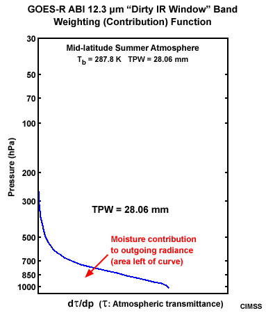 Plot of a GOES-R ABI 12.3 dirty longwave IR window band weighting function for a mid-latitude summer atmosphere