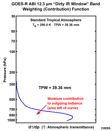 Plot of a GOES-R ABI 12.3 dirty longwave IR window band weighting function for a standard tropical atmosphere