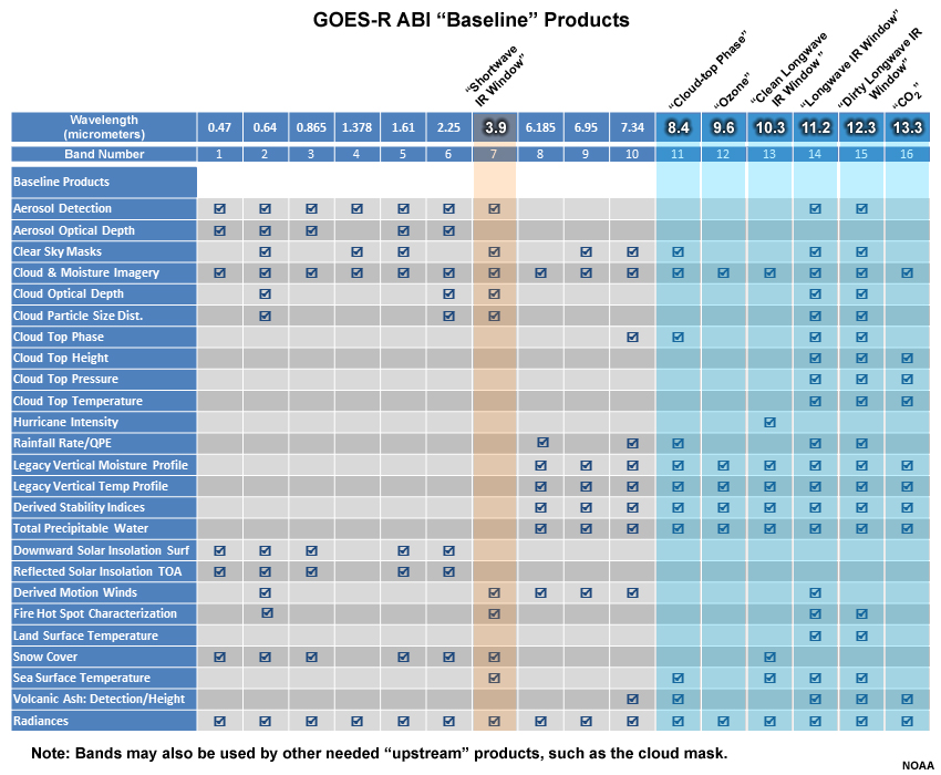 Table of GOES-R ABI "Baseline" products highlighting seven of the infrared bands not including the three water vapor bands