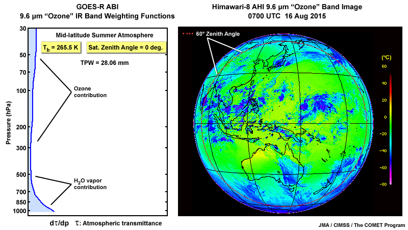 2-panel showing plot of a GOES-R ABI 9.6 "ozone" longwave infrared band weighting functions for a mid-latitude summertime atmosphere showing cooling as the satellite zenith (viewing) angles increase and a Himawari AHI full-disk image from September 20, 2016