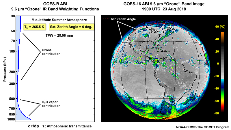 2-panel showing plot of a GOES-R ABI 9.6 "ozone" longwave infrared band weighting functions for a mid-latitude summertime atmosphere showing cooling as the satellite zenith (viewing) angles increase and a Himawari AHI full-disk image from August 23, 2018