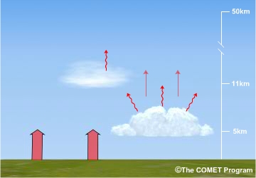 Generic conceptual animation showing Earth emitted longwave infrared radiation for ground clouds