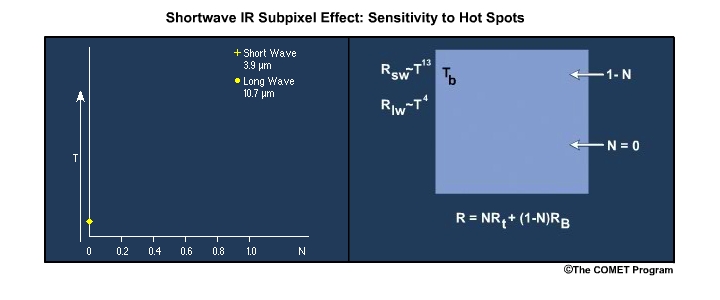 Animating illustrations explain the subpixel effect for the 3.9 micrometer infrared channel when hot targets such as fires partially fill a field of view.