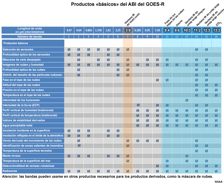 Tabla de los varios productos «básicos» del ABI del GOES-R en la cual se destacan las siete bandas infrarrojas que se presentan en esta lección, que no incluye las tres bandas de vapor de agua.