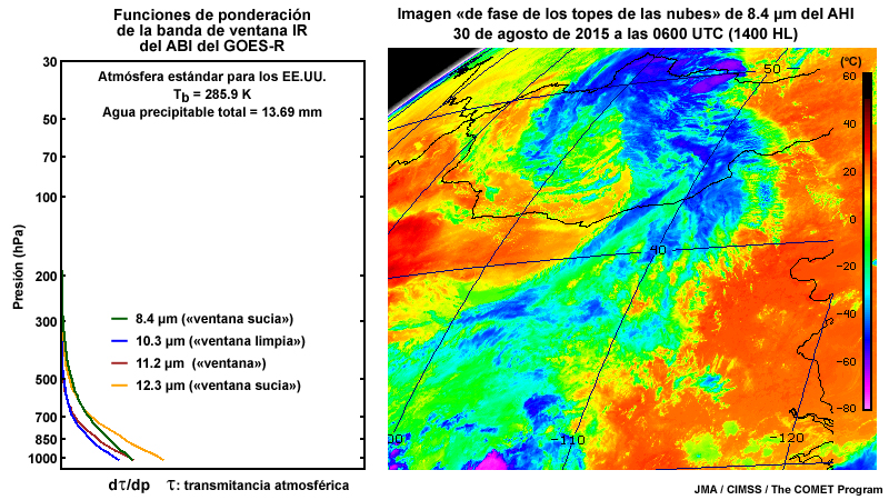 2 paneles: gráfica de la función de ponderación de la banda de ventana IR de onda larga limpia de 10.3 micrómetros del ABI del GOES-R para condiciones típicas de verano en las latitudes medias (izda.) y una imagen del AHI correspondiente del 16 de agosto de 2015 (dcha.).