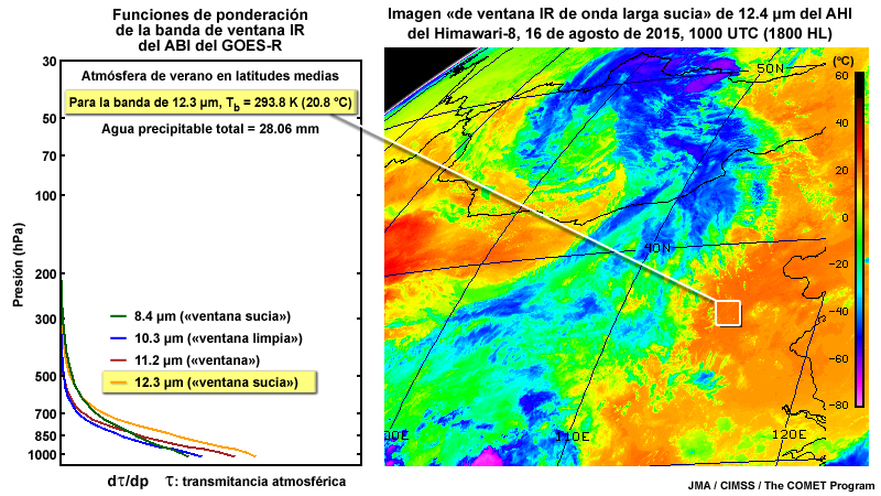 2 paneles: gráfica de la función de ponderación de la banda de 12.3 micrómetros del ABI del GOES-R para condiciones típicas de verano en las latitudes medias (izda.) y una imagen correspondiente de ventana IR de onda larga sucia de 12.4 micrómetros del AHI del Himawari-8 captada el 16 de agosto de 2015 (dcha.).