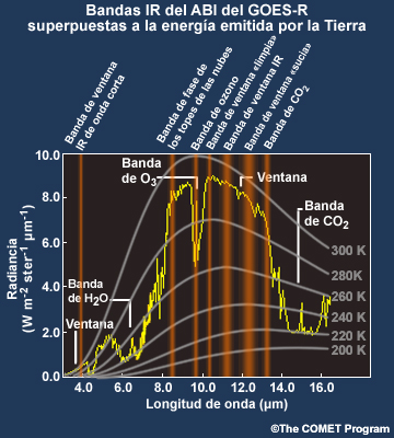 Gráfica que muestra las curvas de la energía emitida por la Tierra con la posición de las bandas IR de onda corta y de onda larga y las regiones de de ventana atmosférica y de absorción del ABI del GOES-R superpuestas.