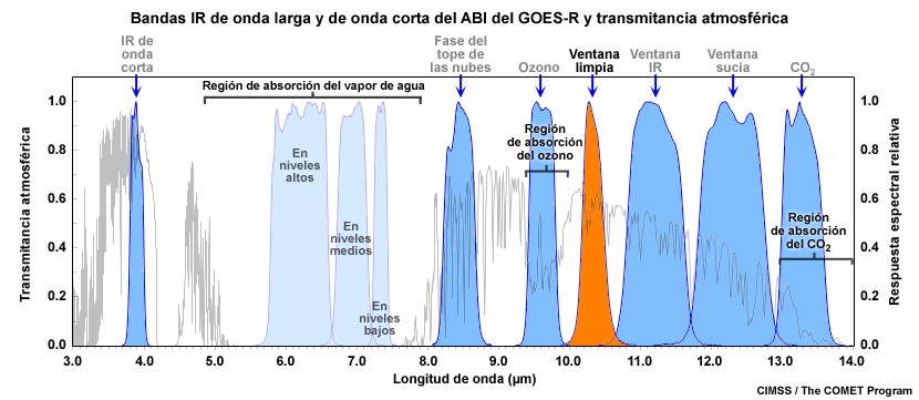 Gráfica de la transmitancia atmosférica IR para una atmósfera representativa en la cual se resaltan la posición de la banda IR de 10.3 micrómetros del ABI del GOES-R y las principales regiones de absorción.