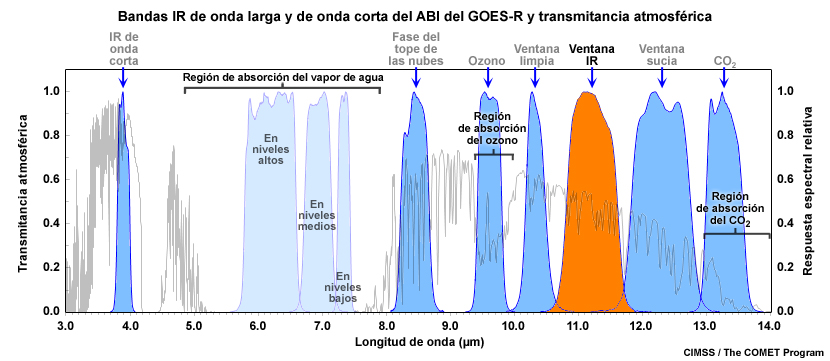 Gráfica de la transmitancia atmosférica IR para una atmósfera representativa en la cual se resaltan la posición de la banda IR de 11.2 micrómetros del ABI del GOES-R y las principales regiones de absorción.