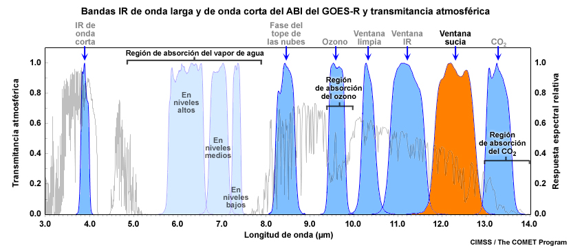 Gráfica de la transmitancia atmosférica IR para una atmósfera representativa en la cual se resaltan la posición de la banda IR de 12.3 micrómetros del ABI del GOES-R y las principales regiones de absorción.