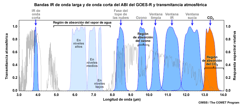 Gráfica de la transmitancia atmosférica IR para una atmósfera representativa en la cual se resaltan la posición de la banda IR de 13.3 micrómetros del ABI del GOES-R y las principales regiones de absorción.