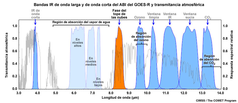 Gráfica de la transmitancia atmosférica IR para una atmósfera representativa en la cual se resaltan la posición de la banda IR de 8.4 micrómetros del ABI del GOES-R y las principales regiones de absorción.