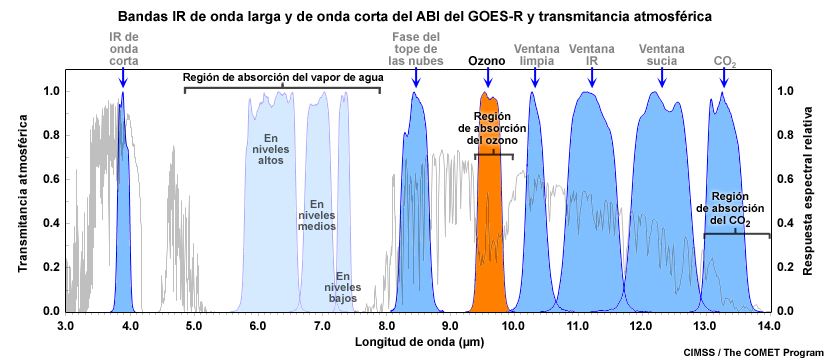 Gráfica de la transmitancia atmosférica IR para una atmósfera representativa en la cual se resaltan la posición de la banda IR de del ABI del GOES-R  9.6 y las principales regiones de absorción.