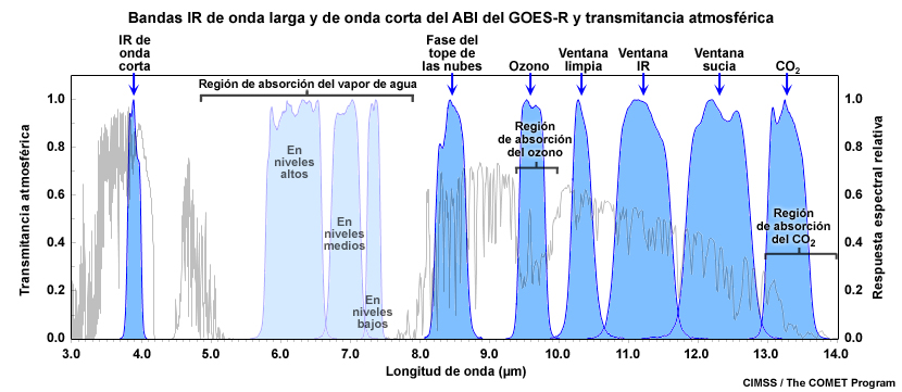 Gráfica de la transmitancia atmosférica IR para una atmósfera representativa, la posición de la banda IR del ABI del GOES-R y las principales regiones de absorción atmosférica.
